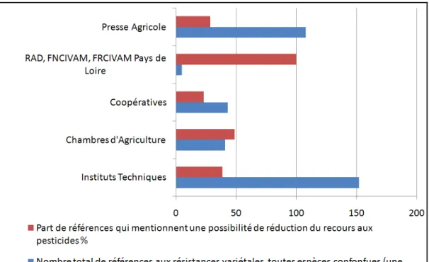 Figure 5. Evocation des résistances variétales et possibilités de réduction du recours  aux pesticides induites selon les acteurs 