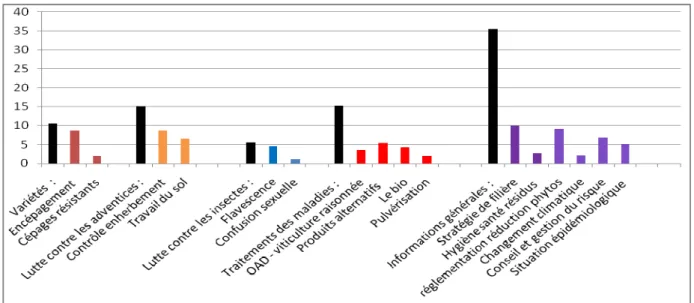 Figure 10. Part des articles de la presse viticole (Réussir Vigne, la Vigne, Paysan du Midi   et Journée vinicole) traitant d'un thème donné - base 2006-2009 (%) 