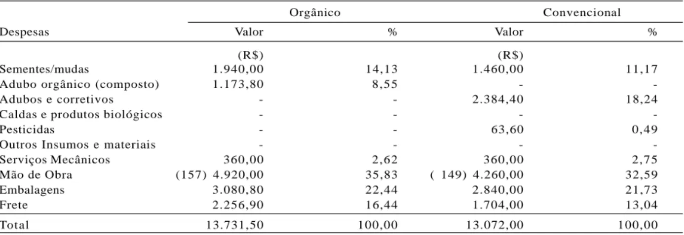 Tabela 10 - Indicadores financeiros e consumo de mão-de-obra na cultura do taro (1 ha) em dois sistemas de produção