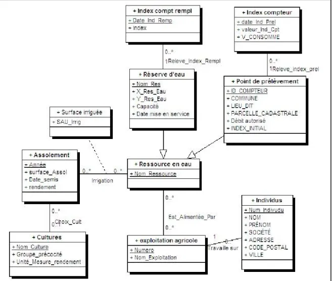 Figure 6 : Aume-Couture - Diagramme de classes - Prélèvements