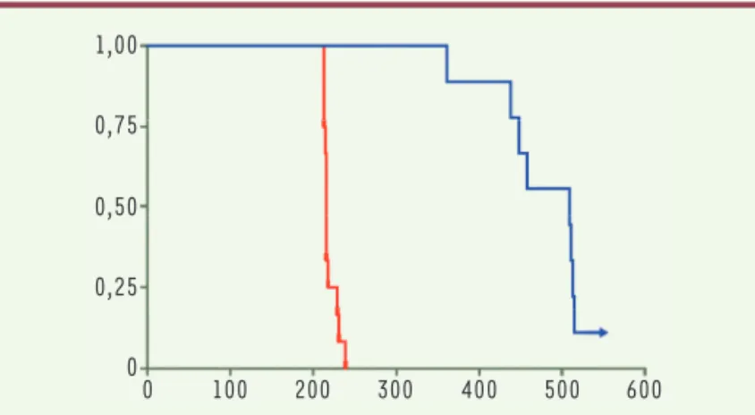 Figure 3. Courbe de survie (exprimée en %) des souris progeria (en rouge) et des  mêmes souris traitées à 14 jours par édition de bases