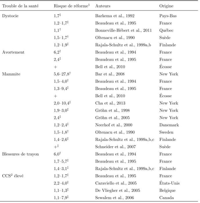Tableau 2.I – Associations entre maladies et r´eforme.