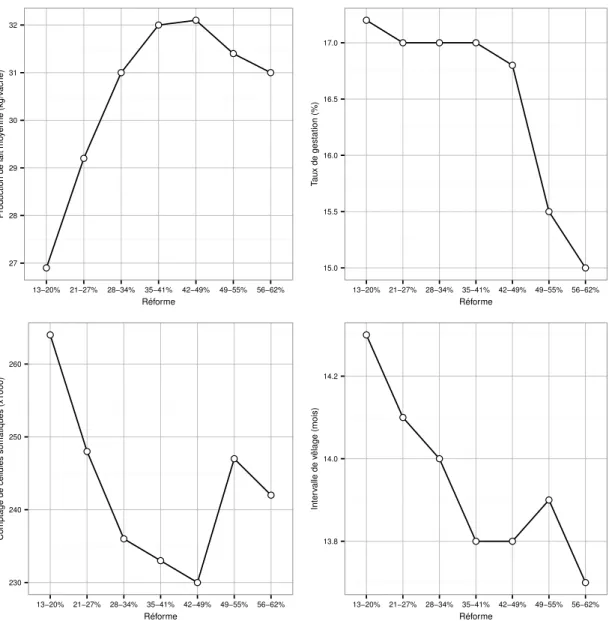 Figure 2.2 – Indicateurs de performances de troupeau et taux de r´eforme
