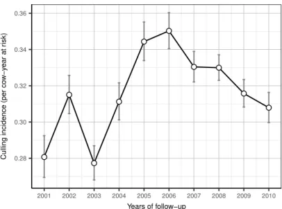 Figure 4.1 – Culling incidence (and 95% confidence interval) for each year of follow-up from generalized estimating equation (GEE) model.