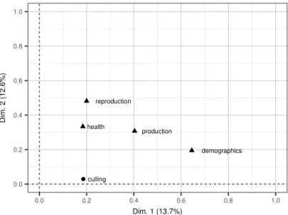 Figure 4.2 – Contribution of groups of indicators to the first two dimensions of the Multiple Factor Analysis (MFA), according to their squared loadings (triangles, active groups; circle, supplementary group).