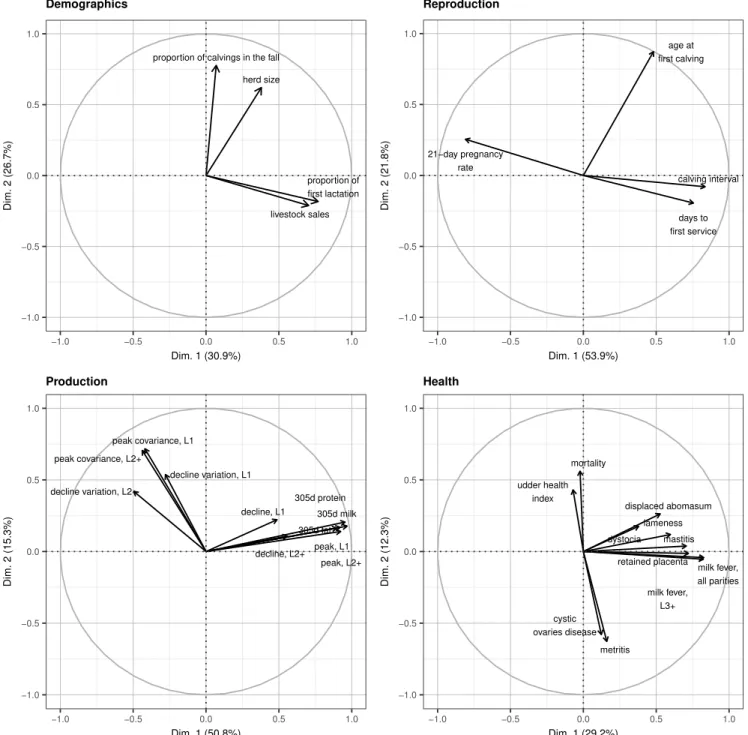 Figure 4.3 – First two dimensions of Principal Component Analyses (PCA) on each group of indicators