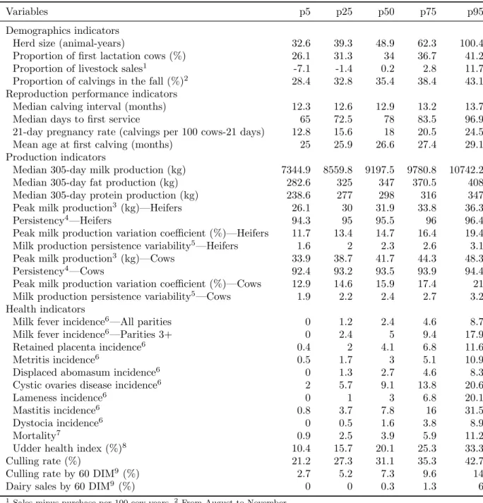 Table 4.I – Descriptive statistics (percentiles) of 763 herds for yearly indices (see description in text).
