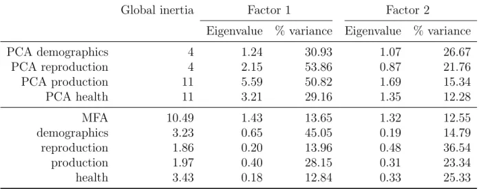 Table 4.II – Eigenvalues and explained variances (%) decomposed on the first two factors and by group of indicators, for Principal Component Analyses on each group of indicators (top) and for Multiple Factor Analysis (bottom).
