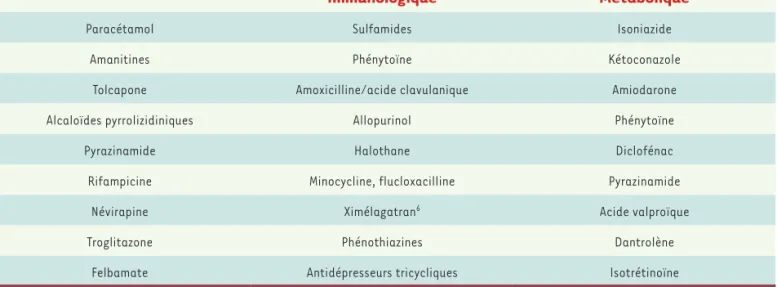 Tableau III. Exemples de xénobiotiques hépatotoxiques classés selon leurs mécanismes de toxicité.