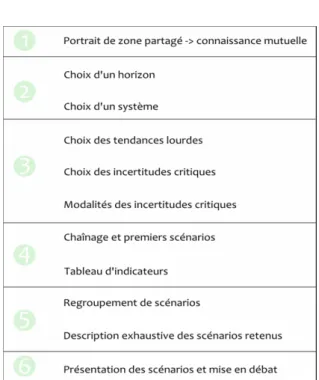 Tableau 1 : le déroulement de la prospective « Flash »