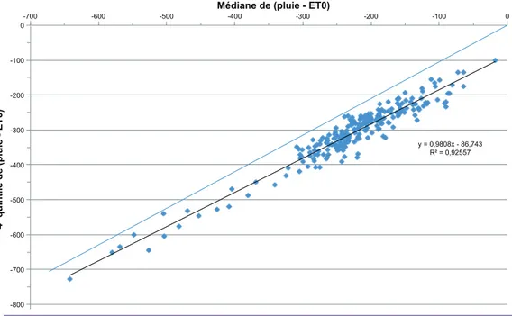 Tableau  II-2/1 :  critères statistiques de distribution du déficit hydrique climatique des 237 stations  météorologiques.