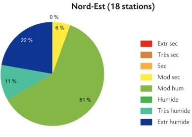 Tableau II-2/7 : déficits hydriques climatiques des stations de la zone géographique Nord-Est.