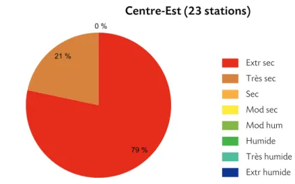 Tableau II-2/14 : déficits hydriques climatiques les moins sévères des stations de la zone géographique Sud-Est.