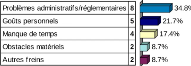 Figure  21  :  Freins   identifiés  par  les  enquêtés  par  rapport   à l'activité de dégustation Source : enquête 2008 Taux de réponse : 69.6% Problèmes administratifs/réglementaires 8Goûts personnels5Manque de temps4Obstacles matériels2Autres freins2 34