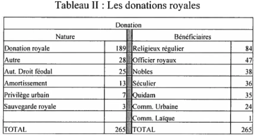 Tableau II: Les donations royales