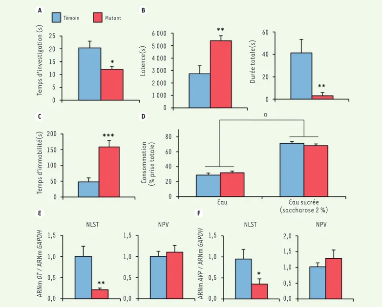 Figure 1. A. Effets de la suppression du récepteur  b des œstrogènes dans le système nerveux sur le temps passé par les souris mâles à interagir avec un  congénère mâle de même âge