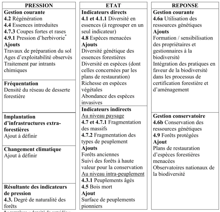 Tableau 2 : Classement des indicateurs de biodiversité selon le modèle PER 