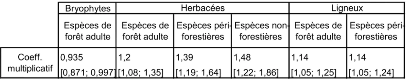 Tableau 1. Coefficient multiplicatif de la richesse en espèces de la flore quand on augmente  de 2 genres d'arbres la richesse en genres, pour différents groupes écologiques de la flore  (mesurée à la fois sur 4 et 100 m 2 )