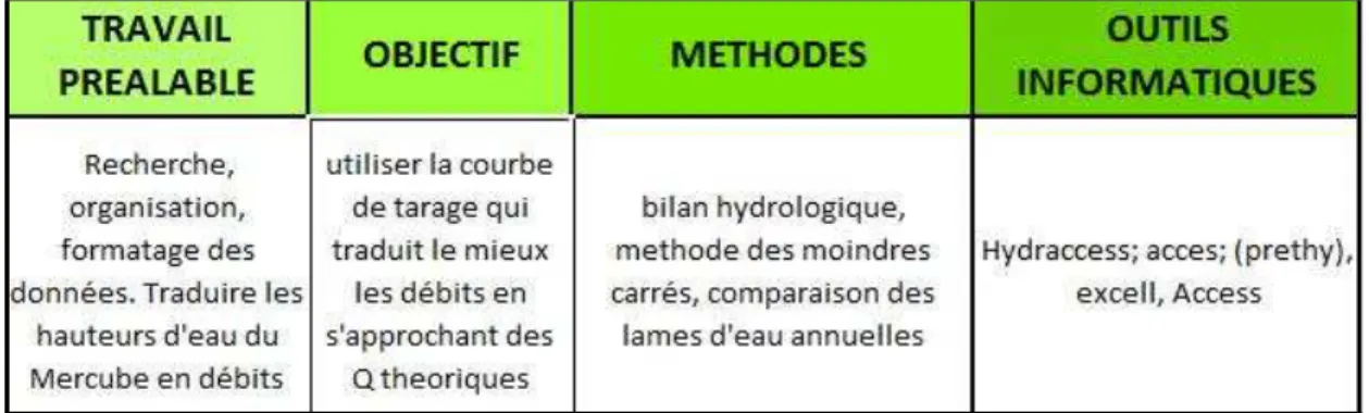 Tableau 1 : synthèse des tests et des méthodes utilisés pour atteindre les objectifs du travail à réaliser au  préalable