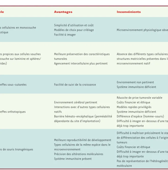 Tableau I. Modèles pré-cliniques utilisés pour l’étude des DIPG.