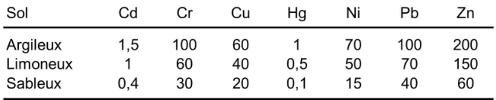 Tableau 7.  Seuils de précaution, en mg kg -1 , pour des teneurs  obtenues après extraction à l'eau régale (DIN ISO 11466) 