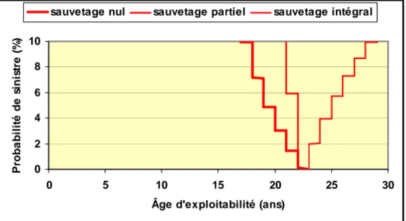 Figure  4 :  Evolution  de  l’âge  d’exploitabilité  (c’est-à-dire  de  l’âge  optimal  d’exploitation)  avec  la  probabilité  de  sinistre  (de  0  à  10%)  selon  que  le  sauvetage  est  intégral,  partiel ou nul