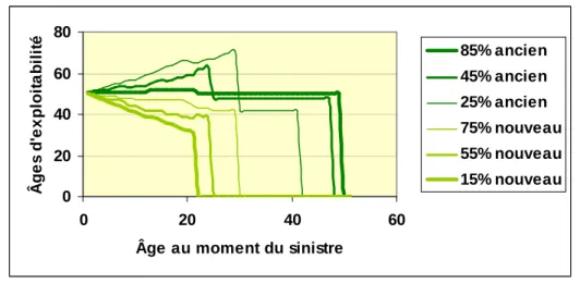 Figure  4 :  Conduite  à  tenir  vis-à-vis  d’une  parcelle  partiellement  sinistrée  que  l’on  souhaite  gérer  à  terme  en  une  seule  entité,  dans  le  cas  d’un  risque  qui  vient  de  se  produire  mais  est  de  probabilité  infinitésimale