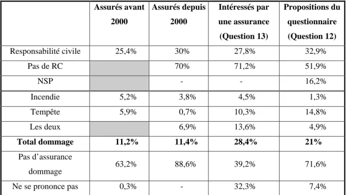 Tableau 1. Synthèse des résultats du positionnement des propriétaires sur les assurances et leur  évolution depuis la tempête et les propositions du questionnaire