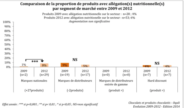 Figure 14 : Comparaison de la proportion de produits avec allégation(s) nutritionnelle(s) par segment de  marché entre 2009 et 2012 