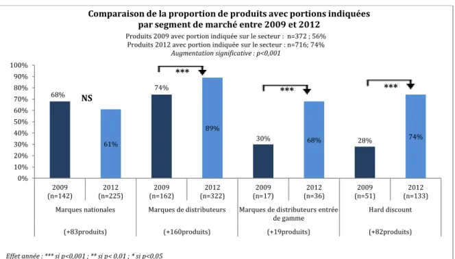 Figure 21 : Comparaison de la proportion de produits avec portions indiquées par segment de marché entre  2009 et 2012 