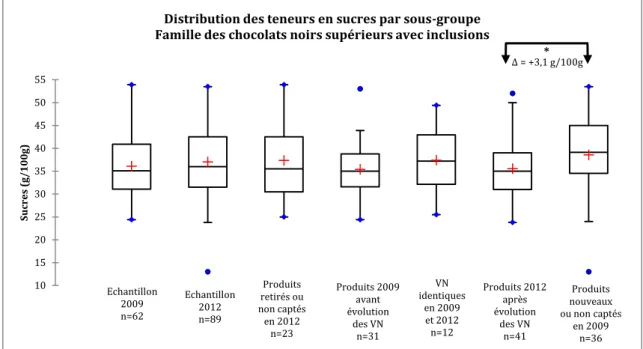 Figure 28 : Distribution des teneurs en sucres par sous-groupe pour la famille des chocolats noirs supérieurs  avec inclusions 