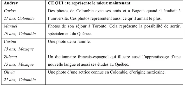 Tableau 7: Objets personnels (ou photos/images) rapportés 