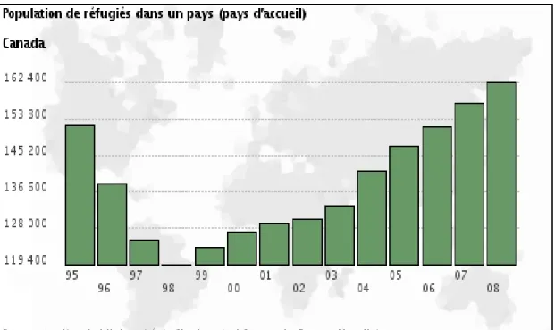 Tableau 2: Population de réfugiés au Canada 1995-2008 