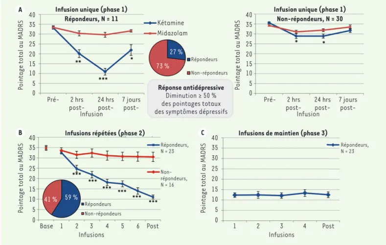 Figure 1. A. Effets d’une dose unique de kétamine (0,5 mg/kg) versus placébo, chez les répondeurs et non-répondeurs