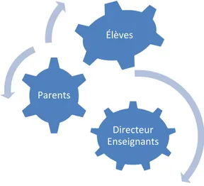 Figure 2. Acteurs scolaires et familiaux 