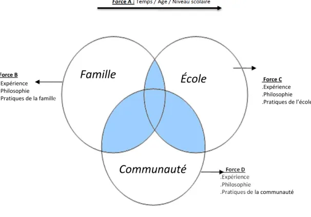 Figure 1. Sphères de l’influence partagée entre l’école, la famille et la communauté relativement aux apprentissages  des enfants (Epstein, 2001, p.21, traduction libre de l’anglais au français) 