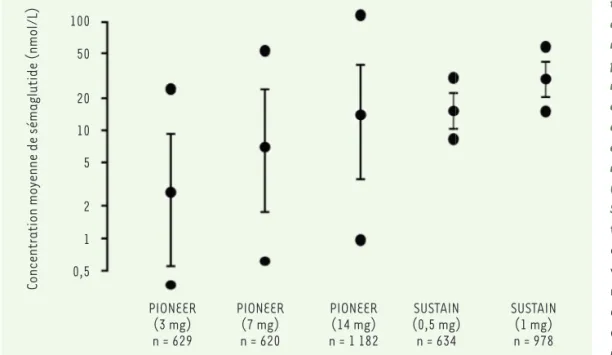 Figure 2. Variabilité des concen- concen-trations plasmatiques moyennes  de sémaglutide dans les  diffé-rentes études PIONEER, pour  dif-férentes doses quotidiennes du  médicament administré par voie  orale (3 mg, 7 mg, ou 14 mg),  comparées aux valeurs ob