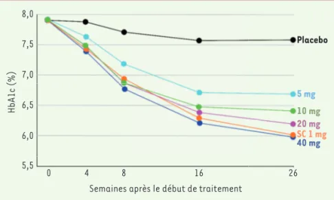 Figure 3. Effet de doses quotidiennes de sémaglu- sémaglu-tide administré par voie orale (de 5 à 40 mg)  ou d’une dose hebdomadaire injectée par voie  sous-cutanée (sc, 1 mg) sur l’évolution du taux  d’HbA1c durant 26 semaines, chez des patients  atteints 