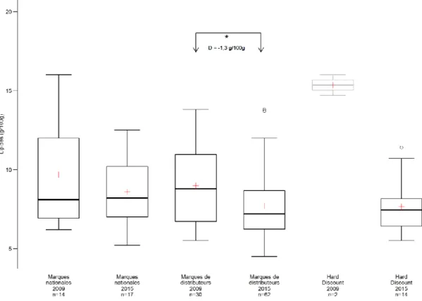 Figure 46 : Distribution des teneurs en lipides par segment de marché pour la famille des Sandwiches poulet  crudités en 2009 et 2015 