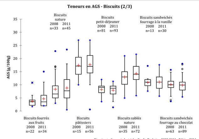 Figure 37 : Distribution des teneurs en AGS par famille de biscuits pour les échantillons Oqali 2008 et 2011 (2/3) 