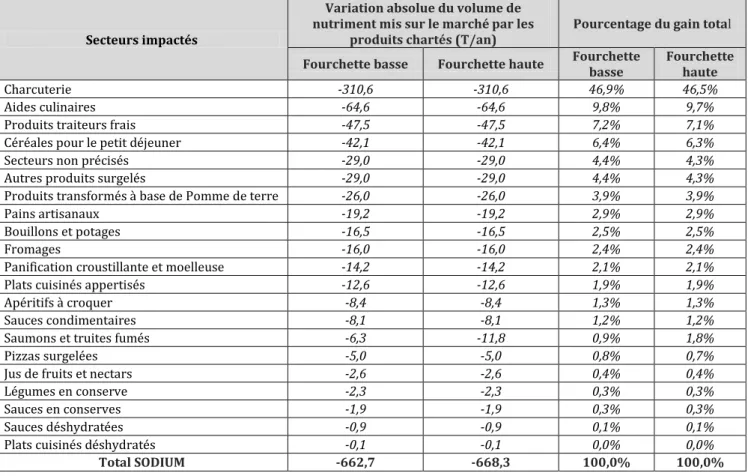 Tableau 8 : Impact des chartes d'engagements volontaires de progrès nutritionnel sur les volumes de sodium  mis sur le marché 