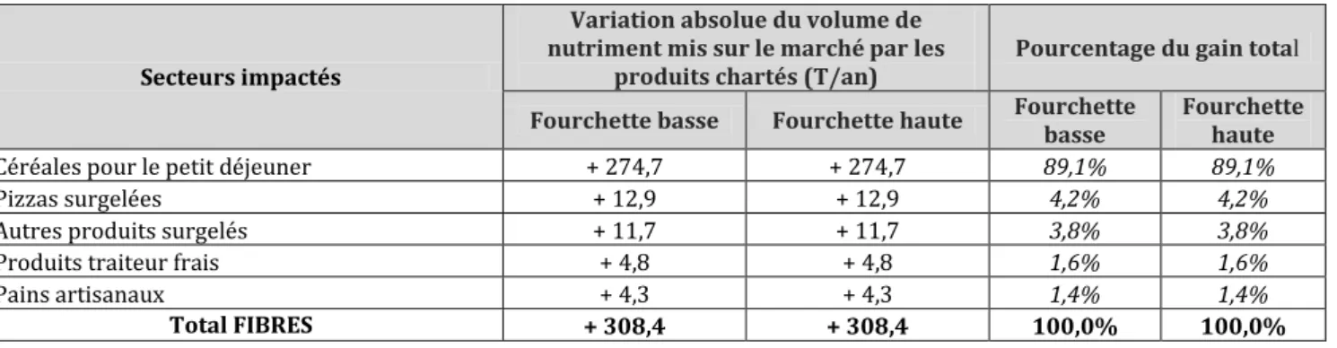 Tableau 13 : Impact des chartes d'engagements volontaires de progrès nutritionnel sur les volumes de  fibres mis sur le marché 