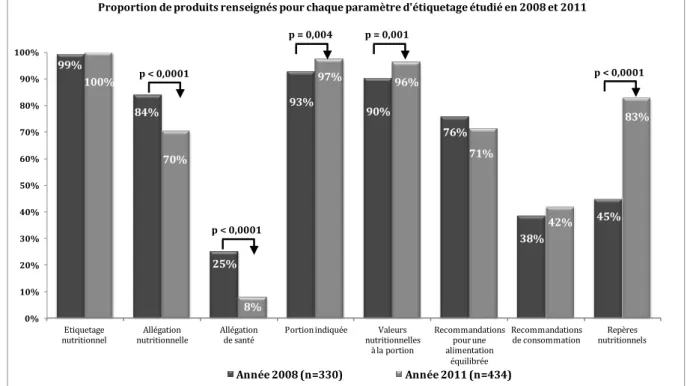 Figure B : Proportion de produits renseignés pour chaque paramètre de l’étiquetage étudié en 2008 et en  2011 