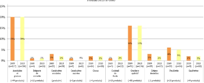Figure 1 : Répartition des références par famille pour les échantillons Oqali 2009 et 2013 (1/2) 10