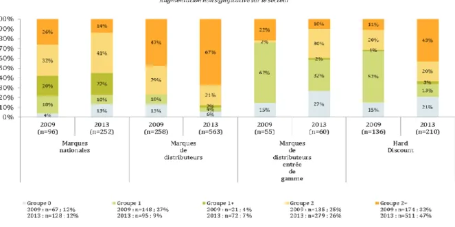 Figure 11 : Comparaison des groupes d’étiquetage nutritionnel par segment de marché entre 2009 et 2013 