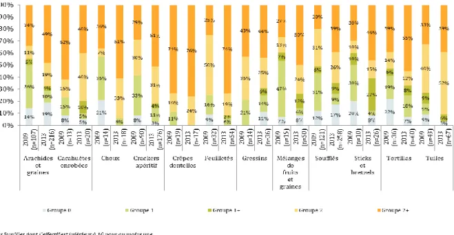 Figure 12 : Comparaison des groupes d’étiquetage nutritionnel par famille entre 2009 et 2013 