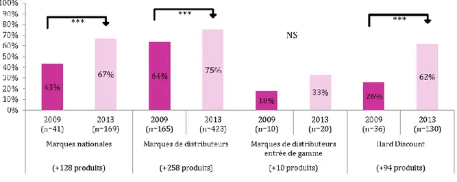 Figure 15 : Comparaison des proportions de produits avec repères nutritionnels par segment de marché  entre 2009 et 2013 