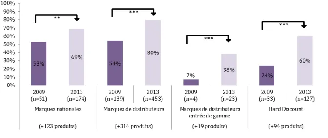 Figure 20 : Comparaison des proportions de produits avec valeurs nutritionnelles par portion par segment  de marché entre 2009 et 2013 