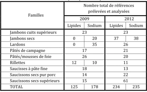 Tableau 1 : Nombre de références analysées par famille pour les échantillons 2009 et 2012 