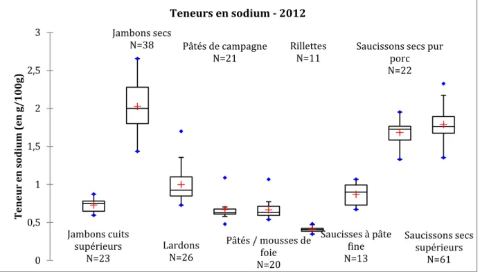 Figure 4 : Distribution des teneurs en sodium par famille de charcuterie en 2012 